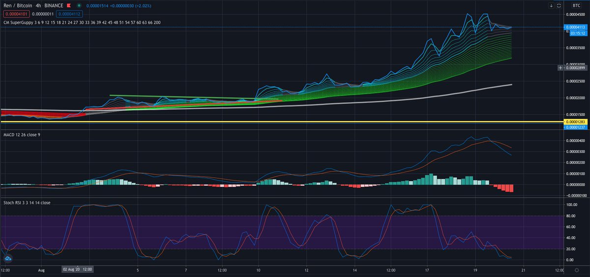 noahseidman's tweet image. $ren with a face melting rally looks ohh soo good for continuation. On the 4hr its oversold on the stoch, and still above 4000. Wow, how? Because the tech is real, and #RenVM does much more than store private keys. #MaxUtility #Purpose #DisruptiveTech #LinkMarketCapIncoming