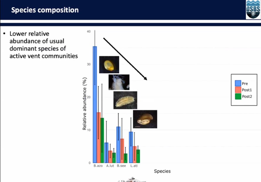 DSBSoc's tweet photo. @JulienMartico from @Ifremer_fr showed some first results from his work recovery of hydrothermal communities in response to an induced disturbance 
#ECRchat #ECR https://t.co/MPZoxKTxWr