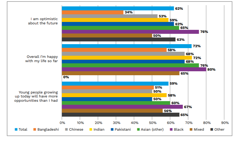 62% of ethnic minority respondents say "I am optimistic about the future" (July 2020). The general GB poll finding was 52%, after falling 7% from 59% between Feb and June. [Report does not say how big sub-group samples are]