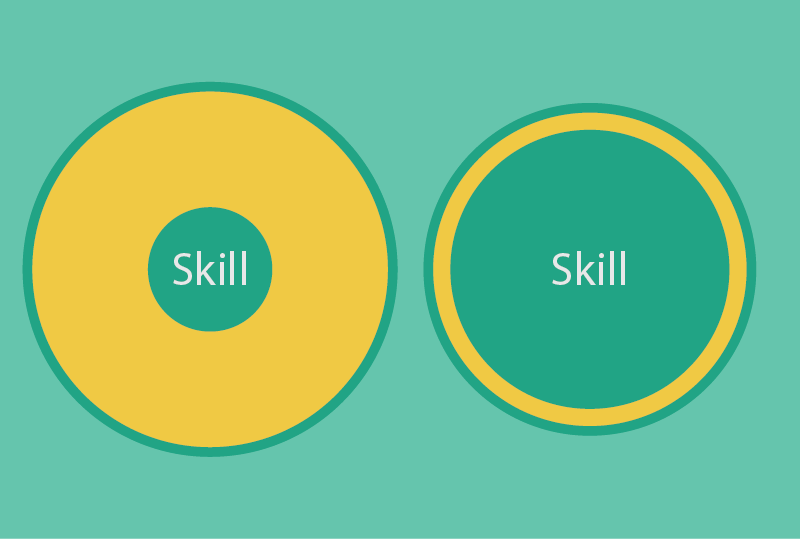 ...and we certainly see this come up in music when a person with low skill and high creativity can meet or exceed a person with high skill and lower creativity.This is true in every field, not just with guitar. A person's creativity can help them do incredible things.