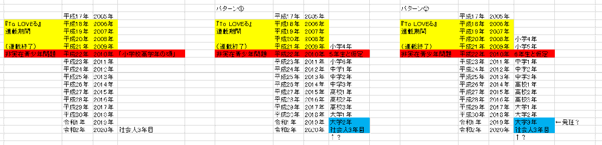 友人が To Loveる を読んでなくて発狂した 少年ジャンプの性表現についての署名発起人に非実在男性疑惑 年齢と時系列に矛盾が Togetter