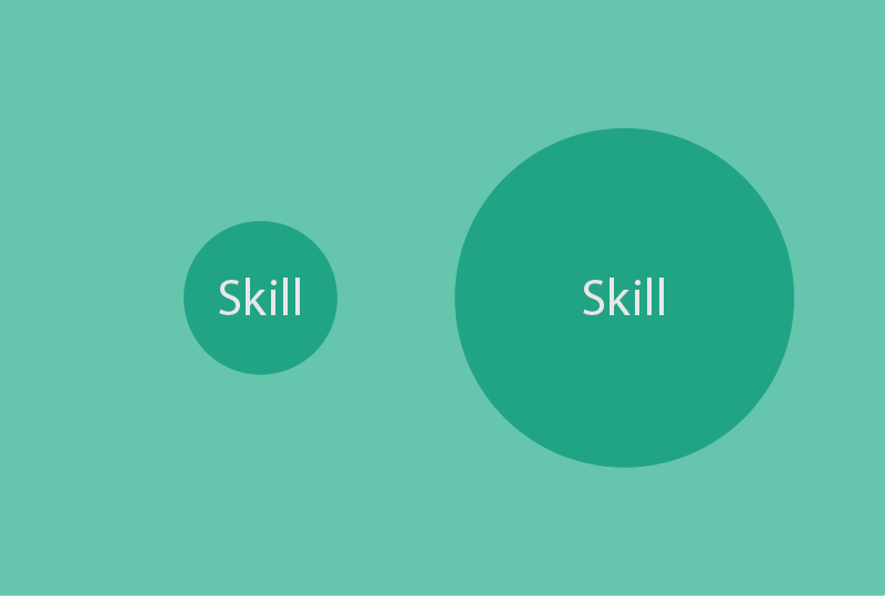 Different people have different sizes and orientations of their skill footprint. Within one craft, some people have more developed skillsets and a larger skill footprint.This means they are "better' at that craft.But this isn't where their capabilities stop.