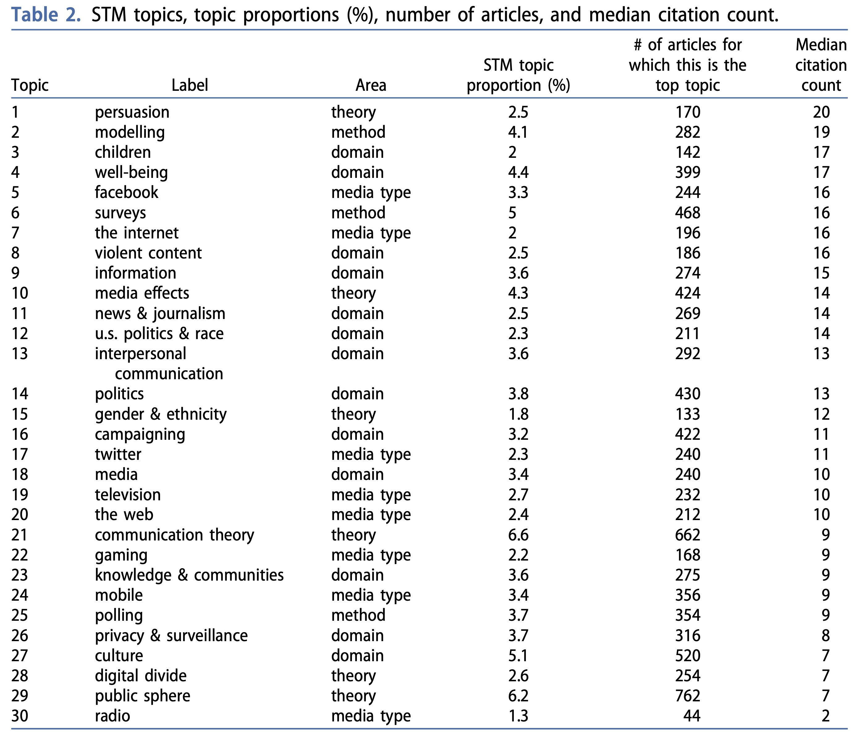 Cornelius Puschmann Publication Alert How Has The Internet Changed Media Amp Comm Research How Has Our Understanding Of The Internet Changed And Who Got Rich Journals Topics Writing