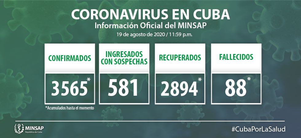 Se confirmaron 83 nuevos casos de #COVID19, para un acumulado de 3 565  en #Cuba

581 positivos activos
569 con evolución clínica estable
3 pacientes en estado crítico
9 pacientes en estado grave
88 fallecidos 
2 894 altas médicas
2 evacuados