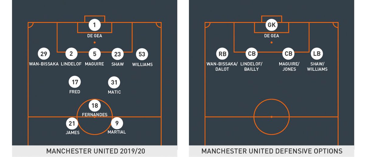 If one of three central defenders in United’s back five, Maguire’s central position often opens up more spaces outside for the pass into the relevant full-back or wing-back than when they are playing with a back four.