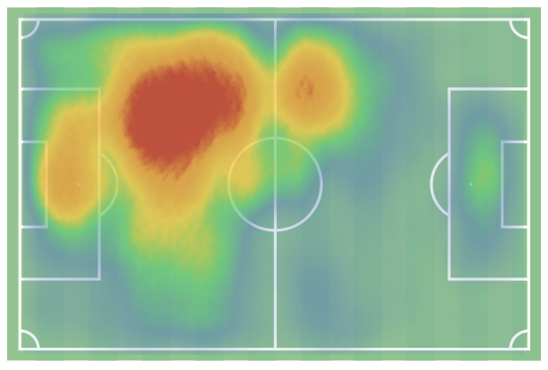 In possession, Maguire is a relatively modern central defender. He is calm and composed on the ball, his ball progression statistics are exceptional, and he is an extremely solid passer. Here is his heat map from all matches played in the Premier League this season.
