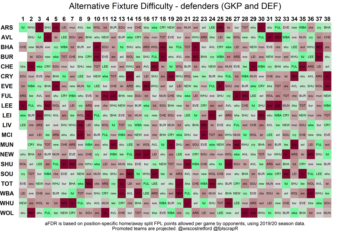 fplscrapR's tweet photo. Our Alternative Fixture Difficulty Rating is BACK!

Based on actual in-season #FPL points allowed per game, split by position groups and home/away.

#aFDR https://t.co/UwkAmkgjEL