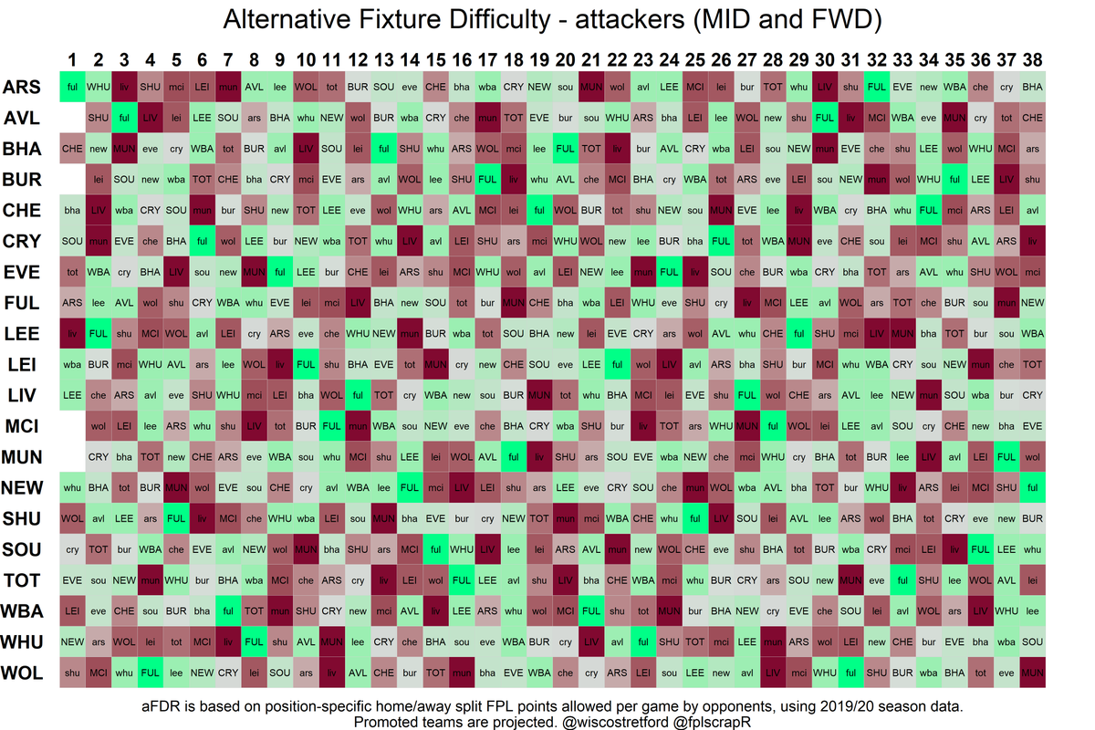 fplscrapR's tweet photo. Our Alternative Fixture Difficulty Rating is BACK!

Based on actual in-season #FPL points allowed per game, split by position groups and home/away.

#aFDR https://t.co/UwkAmkgjEL