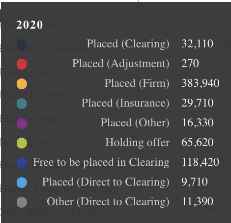 1st pic, numbers, 2nd pic %. Clearing and Insurance sharply down on 2019 (normal) year, and this shows up as +3% placed at firm (first) choice, which is good. 'Holding offer' (ie no decision from either uni or student) is going down nicely day-to-day, but still +32%