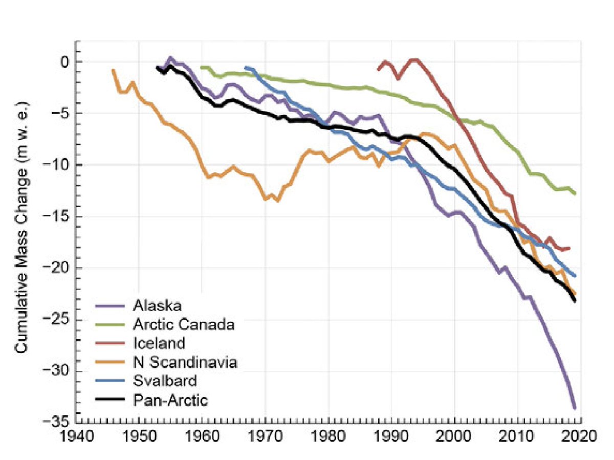 Line graph time series of glacial ice mass loss around the Arctic for different regions since the 1940s