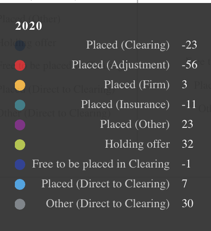 1st pic, numbers, 2nd pic %. Clearing and Insurance sharply down on 2019 (normal) year, and this shows up as +3% placed at firm (first) choice, which is good. 'Holding offer' (ie no decision from either uni or student) is going down nicely day-to-day, but still +32%