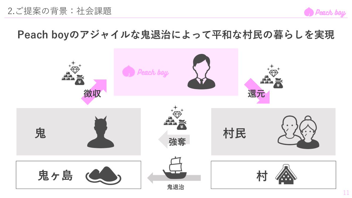 作り込みが素敵すぎ もしも桃太郎がイヌ サル キジにお供になってくれるようプレゼンしたら パワポ資料はこうなる Togetter 作り込みが素敵すぎ もしも桃太郎がイヌ サル キジにお供になってくれるようプレゼンしたら パワポ資料はこうなる Togetter