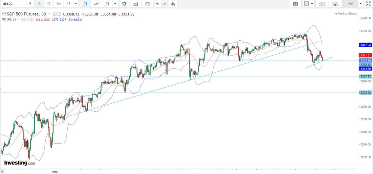 OptionTrade2's tweet photo. $ES_F $SPX $SPY 3300 very possible, need $AMZN $AAPL to lead market otherwise we'll continue to see profit taking, watch for trendline break

$NVDA $NFLX $AMD $LRCX $ROKU $DIS $CAT $QQQ $NDX $XAUUSD $GOLD $GLD $VIX $UVXY $COMPQ https://t.co/znPJ145QbS