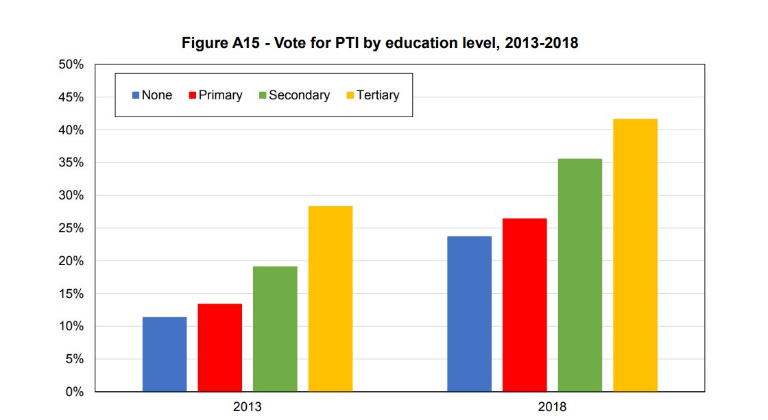 This thread will be covering few interesting findings related to the current politics. Study shows the correlation between education level & vote bank of political parties. For  @PTIofficial, data analysis shows that improvement in education level has a vivid positive impact.2/