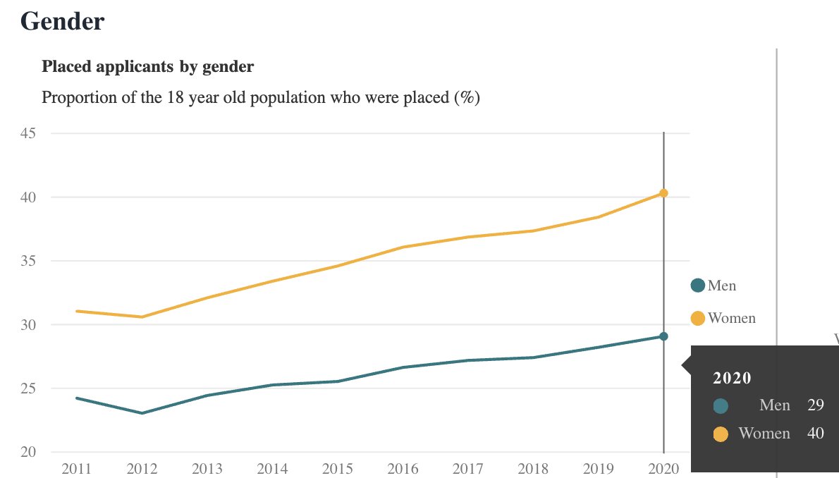 The boys! Not much said about them so far but the gap is widening - 40% 18yo entry rate for women vs 29% for men.