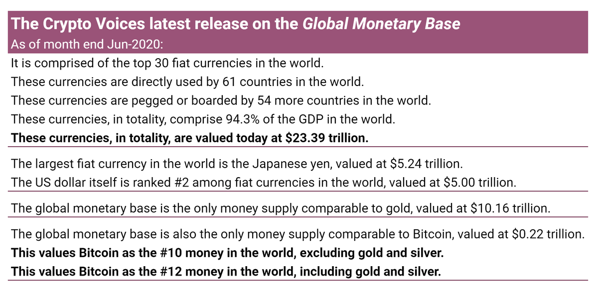 Two years ago, we began publishing this quarterly on global money. How do gold, silver, and government fiat money compare with bitcoin's 21 million? One must compile a global "monetary base."  #Bitcoin   is the 10th largest money in the world, ex-gold & silver. This is update #9.