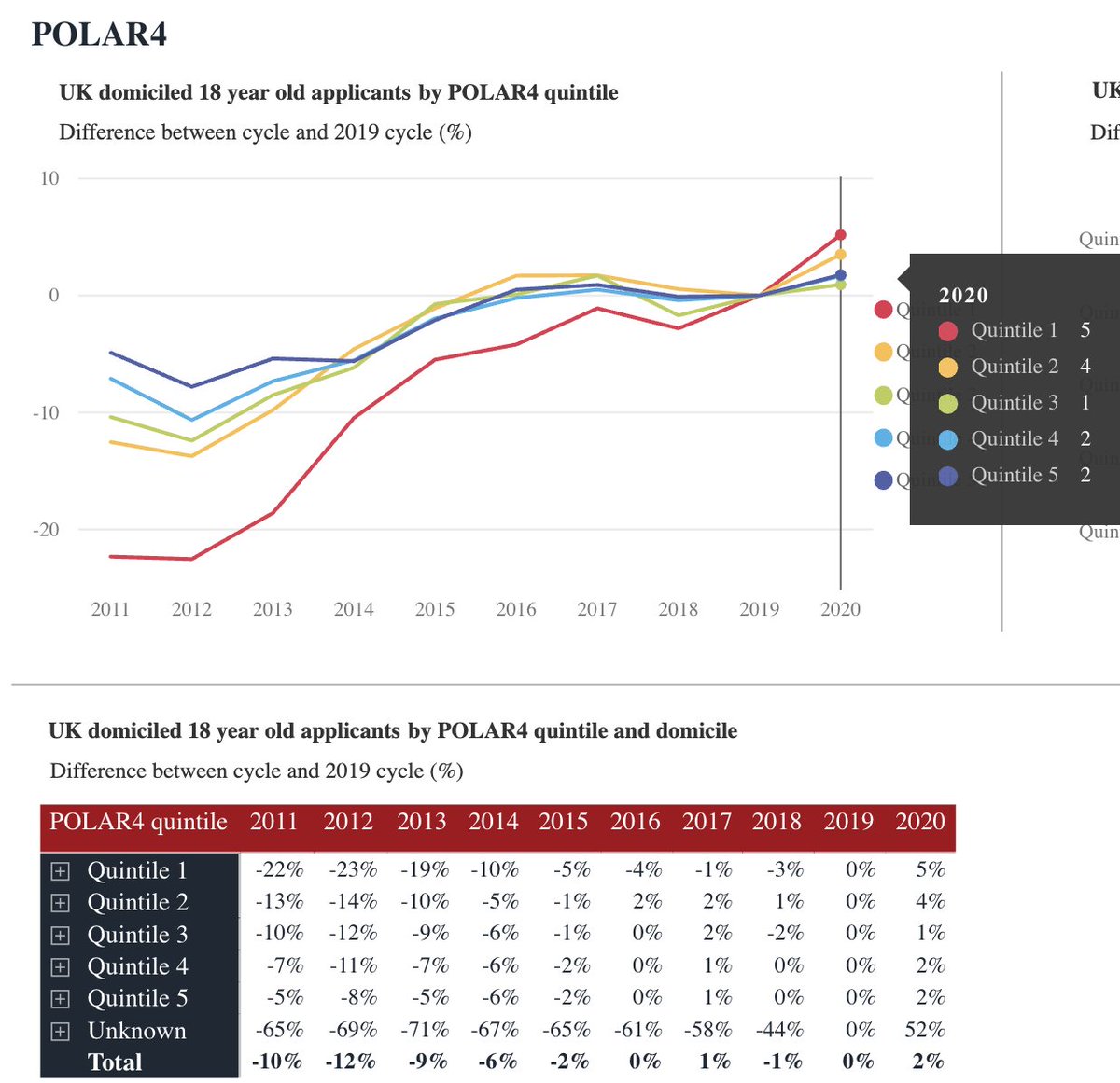 Sharp increases in 18yo entry rate for Polar Quintiles 1 and 2 - the two most disadvantaged quintiles for education outcomes.