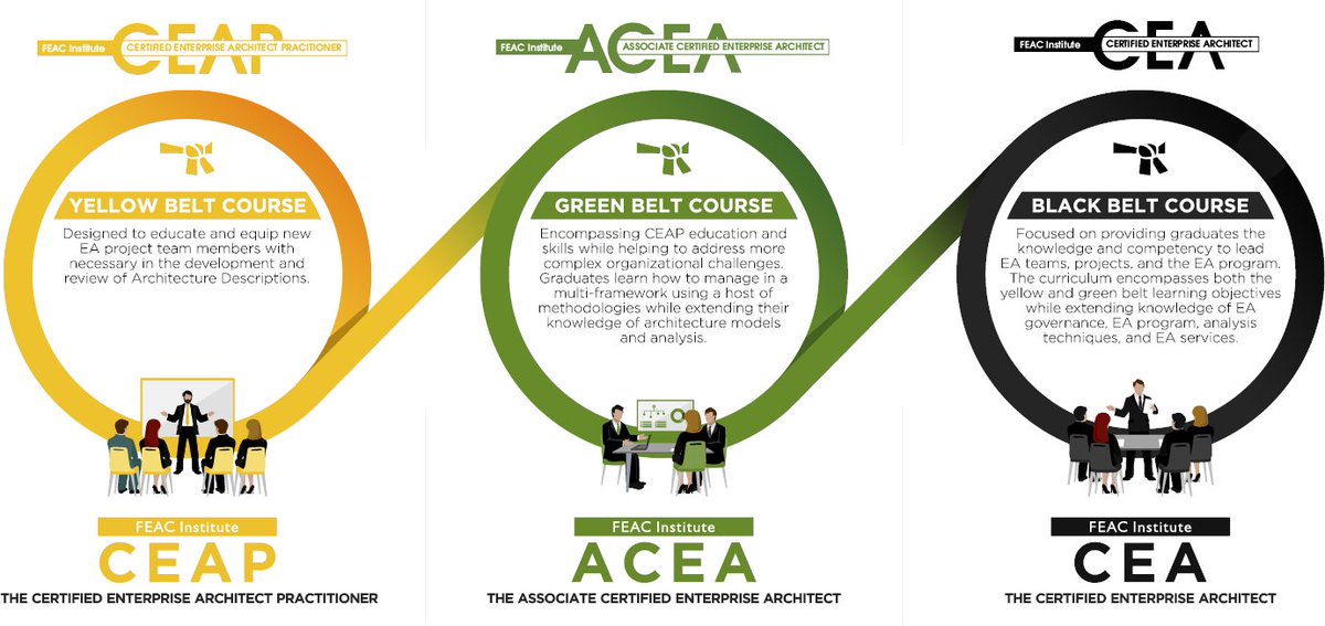 FEACInstitute's tweet photo. Our #virtualdesktop allows participants access to #EAtools to develop knowledge & skills in solving organizational challenges w/ #enterprisearchitecture. Does your team need skills now? Check out our Yellow Belt? https://t.co/q2Q1WAnXn4. #entarch #bizarch #boat #BACommunity https://t.co/YYKSDw56dm