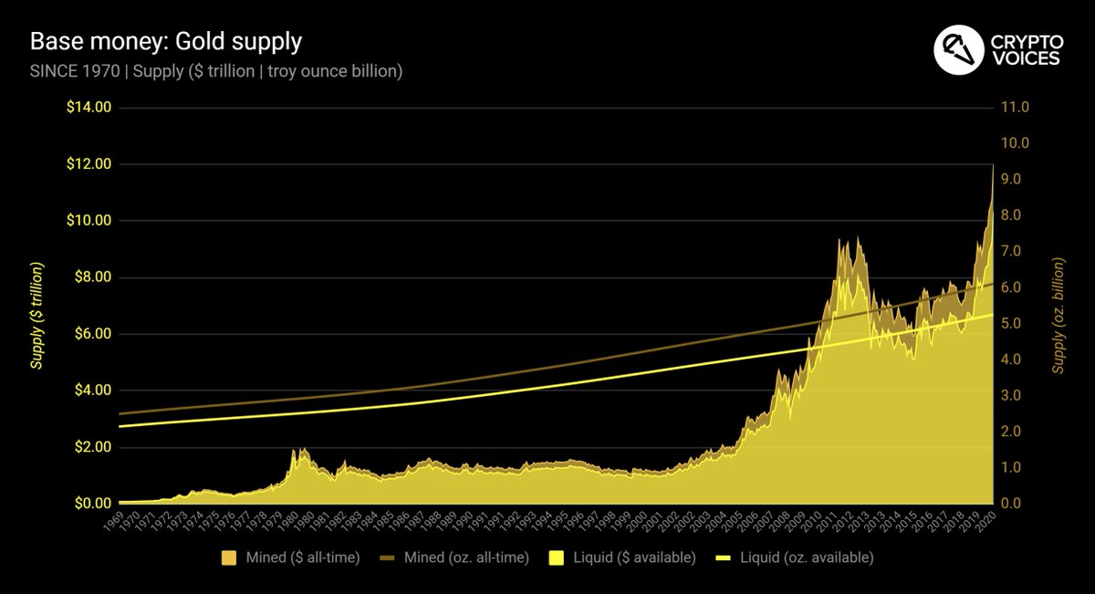 15/ Now let's look at gold. Central banks still hold gold, but it no longer acts as basic money. A few points coming on this, but everyone should still understand the global gold supply in both its native market unit (ounces), and in today's unit of account (US dollars).