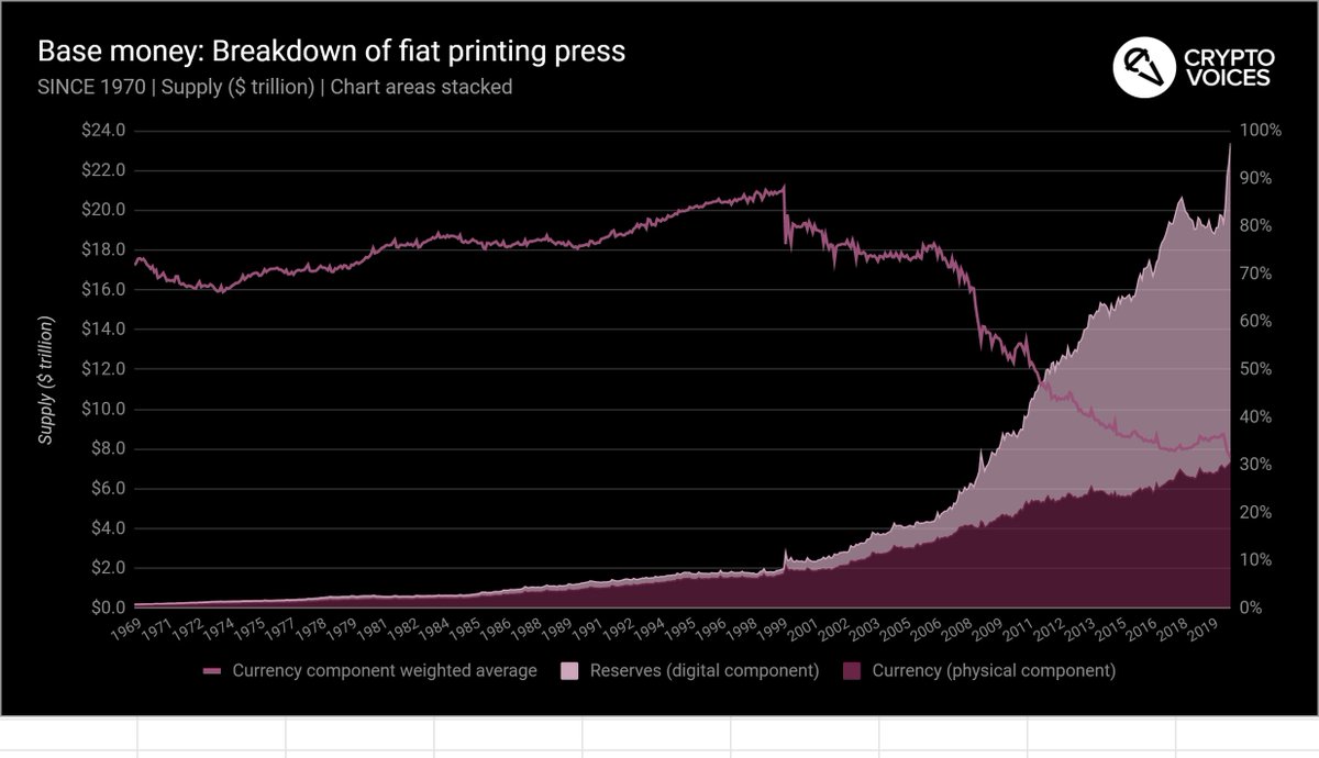 13/ Let's look again at the global base money supply curve since 1970, but this time see how the split shakes out between physical versus digital base money. Note how bank reserves (the digital printing press) drastically increased its overall % from the 2008 financial slide.