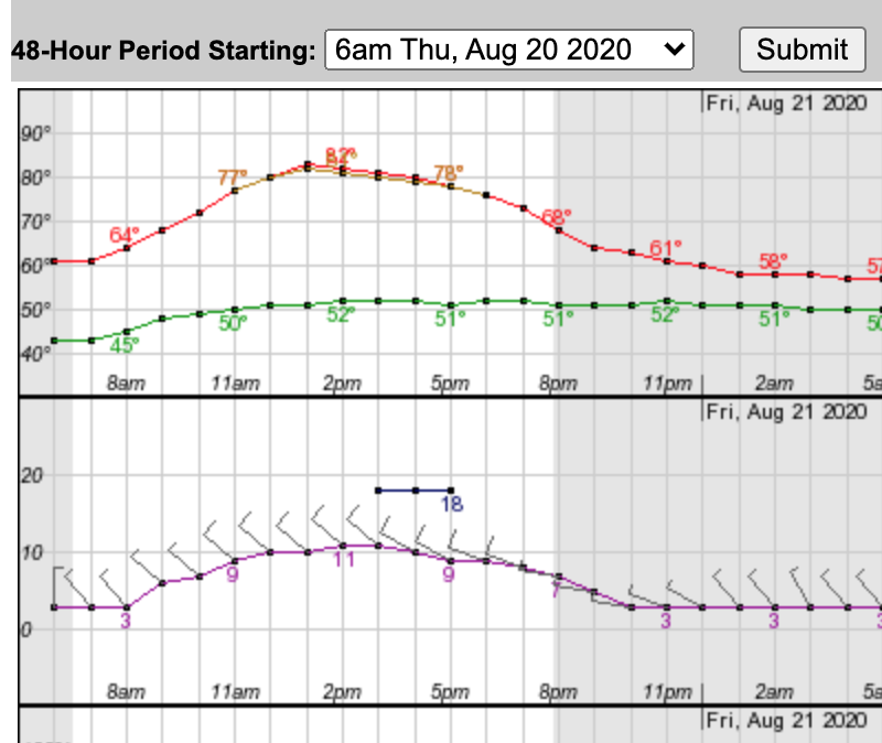 5/ Today's forecast looks like we've broken the recent heatwave and could have stronger onshore winds. The hourly forecast has that beginning at 3 pm PT.  #CarmelFireForecast:  https://forecast.weather.gov/MapClick.php?lat=36.4772&lon=-121.7269#.Xz58TmRKgWo