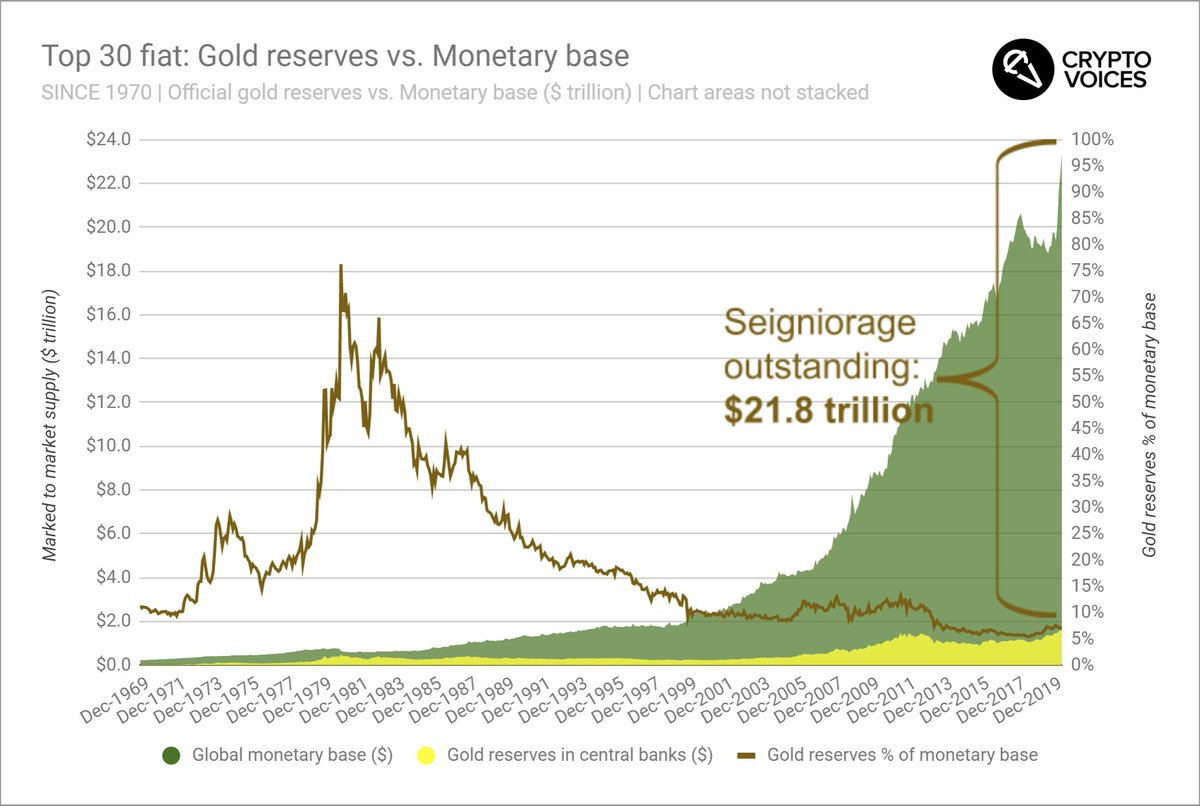 16/ Still on gold, here's a chart you don't see everyday. It's central bank gold holdings vs. their monetary bases. For those that still view gold as a market money, then any fiat money central banks can print above their gold holdings is - by definition - seigniorage.