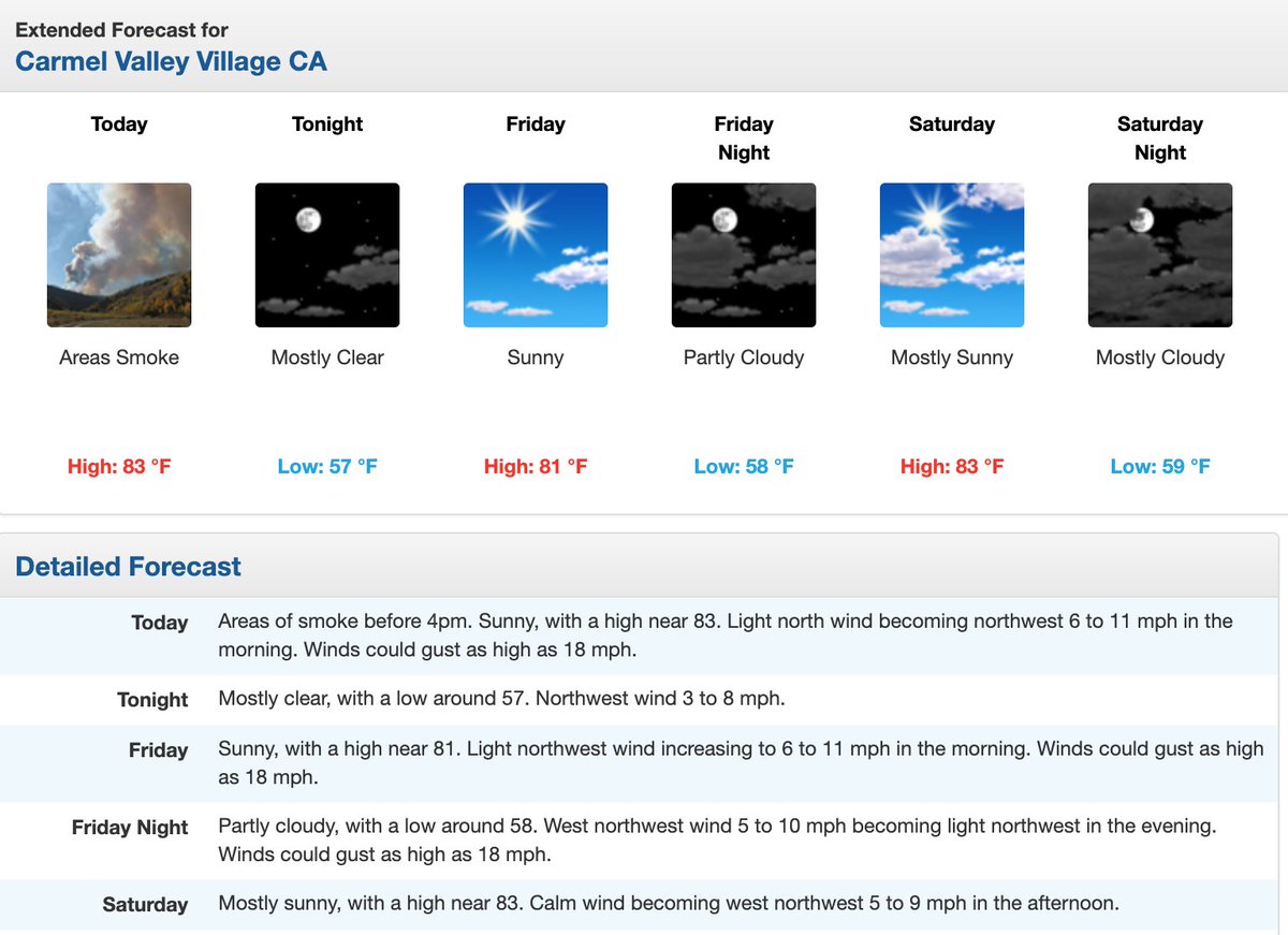 5/ Today's forecast looks like we've broken the recent heatwave and could have stronger onshore winds. The hourly forecast has that beginning at 3 pm PT.  #CarmelFireForecast:  https://forecast.weather.gov/MapClick.php?lat=36.4772&lon=-121.7269#.Xz58TmRKgWo