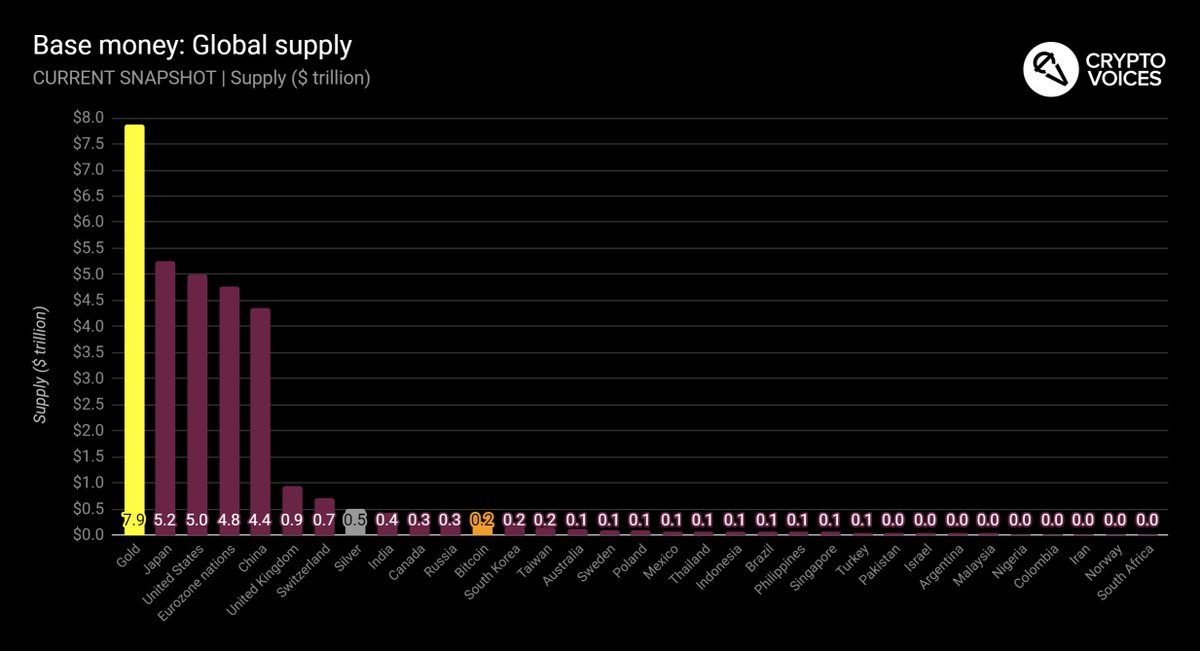 23/ And now we'll put them altogether - global fiat, gold, silver, and bitcoin - today. Without further commentary, note that the Bitcoin system is now the 10th largest money in the world, and the 12th largest money including gold & silver.