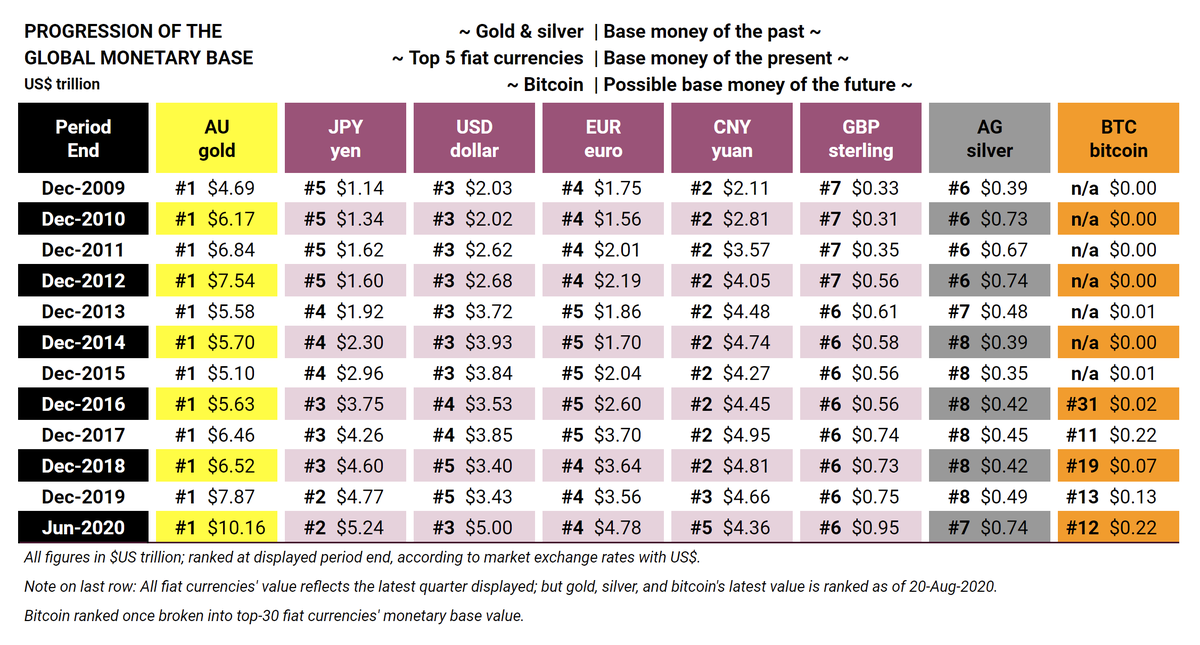 24/ And for a broad, historical ranking in table format, a progression of all money for the entirety of  #Bitcoin  's history since 2009, that information is here.