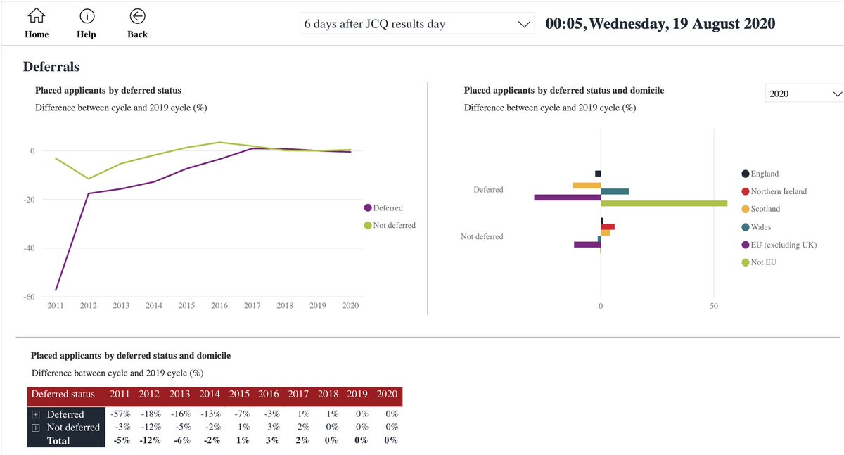 BIG reduction in deferral rate since yesterday suggesting students now being accepted following CAG grades (1st pic Wednesday; 2nd pic Thursday)