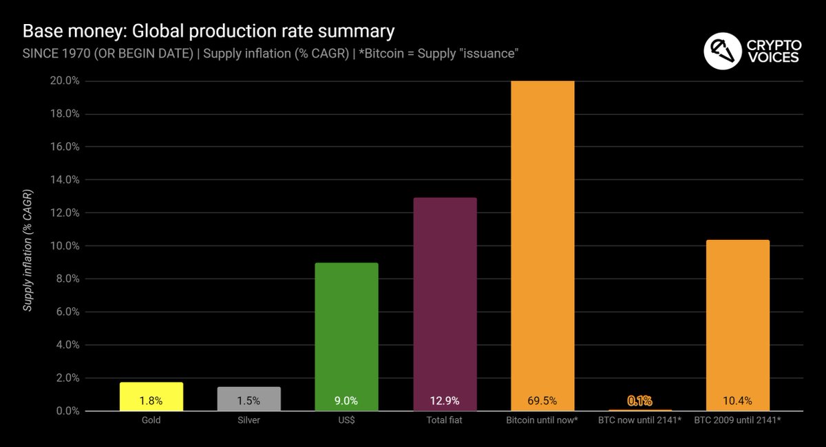 34/ These next 2 charts will make it easier to understand how Bitcoin's supply works. From 2009 until now, yes, 50 bitcoins grew to 18.5 million. That's a ~70% compound annual growth rate, or doubling every 1.3 years. But, from now until 2141… that's when things get interesting.