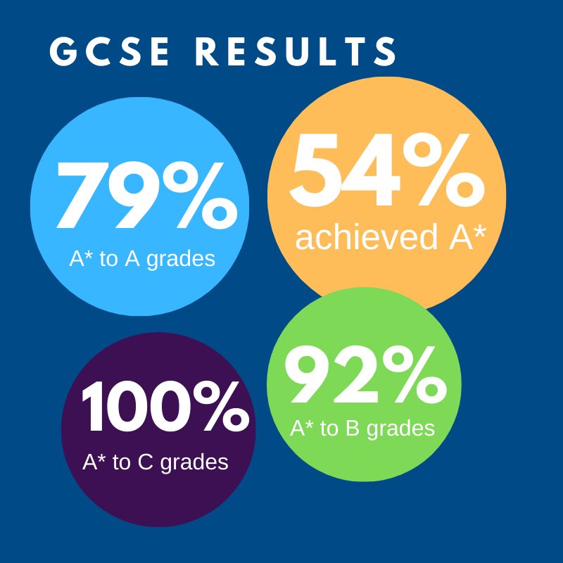 JESS Dubai 🇦🇪 (@jessdubai) on Twitter photo Just what they deserve! Results that show their resilience, determination and commitment to their learning #soproud #Classof2020 #gcses2020 #gcseresultsday <a href="/JESSHeadSec/">Stephen Green</a> Just what they deserve! Results that show their resilience, determination and commitment to their learning #soproud #Classof2020 #gcses2020 #gcseresultsday <a href="/JESSHeadSec/">Stephen Green</a>