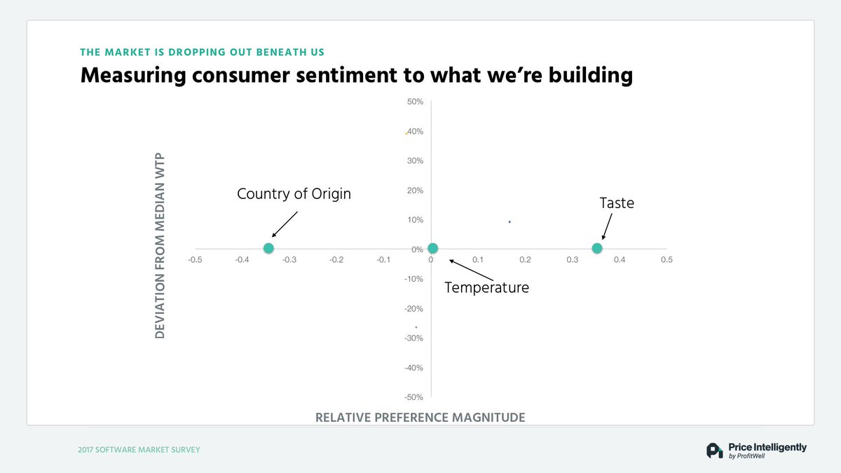 Using some easy statistics (which you can make more complicated) I can plot these on a nice 2x2. Along the X axis I can find that "Taste" is the most important attribute relative to the others and "country of origin" is the least.Does this mean no one cares about origin? 4/