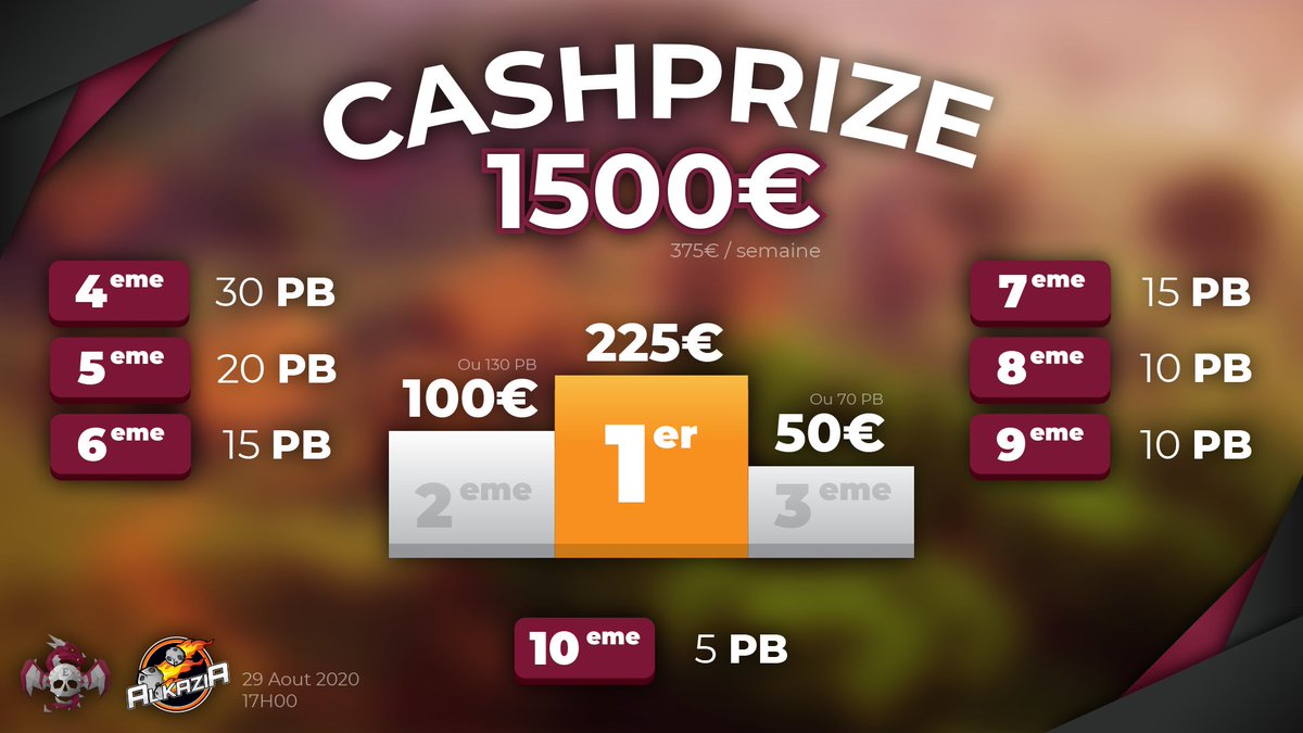 Erazion's tweet image. Voici les récompenses possibles à win dans le classement chaque semaine sur Alkazia v10.5 ! ❤

3 x 10 euros PayPal &amp;amp; 10 x 10euros de points boutique à win 🥳

🔄 RT &amp;amp; Follow @Erazion

Discord: discord.gg/4MTv8EQ