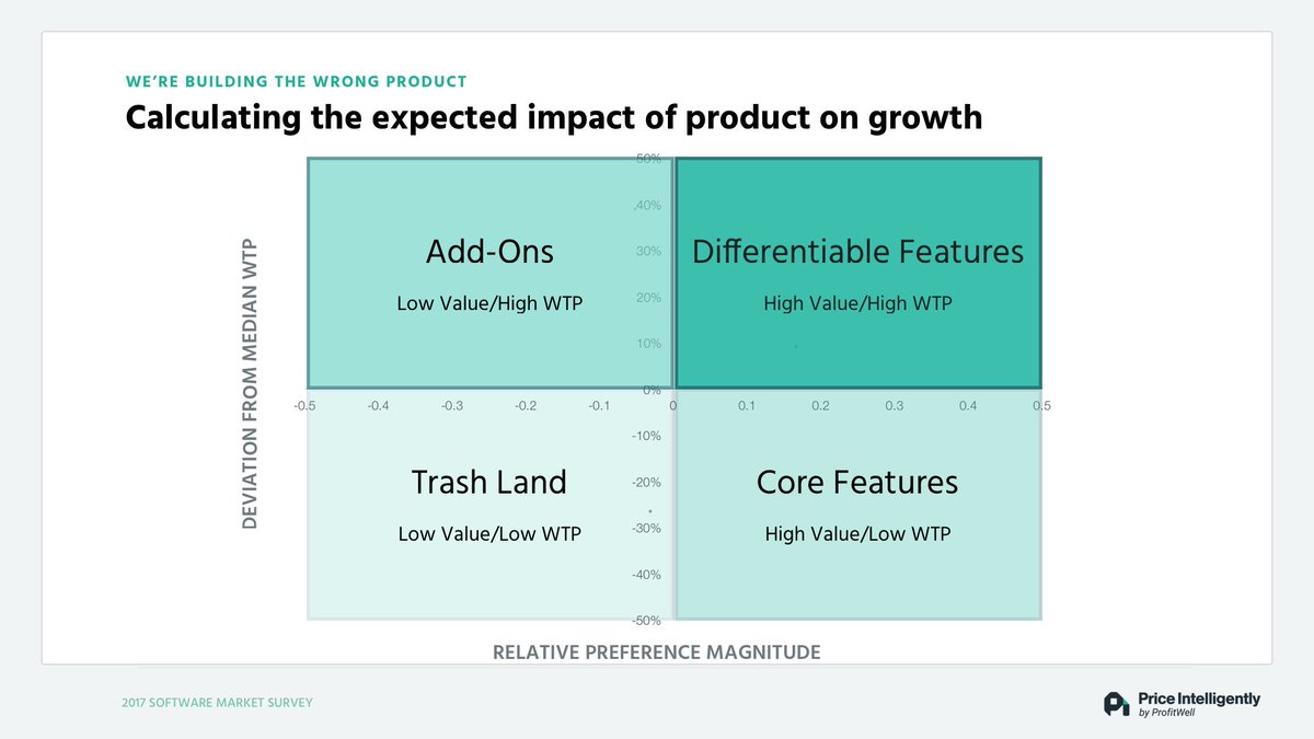 And then low and low is trash. Note: You'll have to build trash. A mobile app for fleet management products will show up as trash. Also note that if you ask different segments of your customer base, those segments will be different. That's the point. 9/