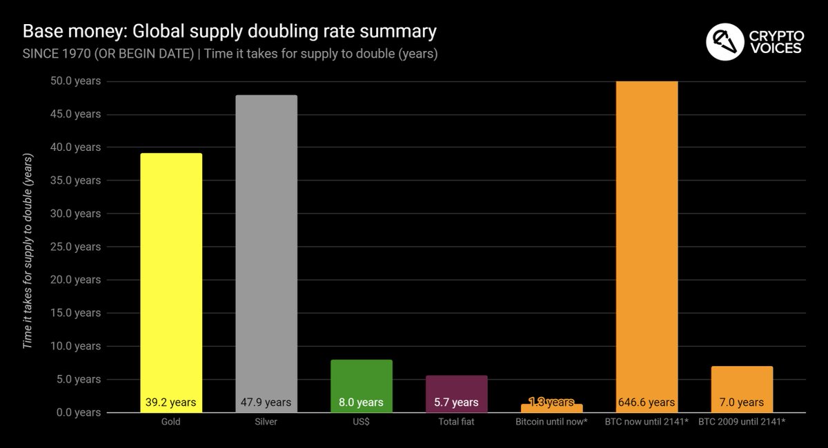 35/ Notice how the supply of bitcoins will only grow at 0.1% per year, or double every *646 years*. And it gets even more unique, as the Bitcoin protocol won't allow that doubling to happen, as it's supply will cap at 21 million in 2141. No money in history has worked like this.