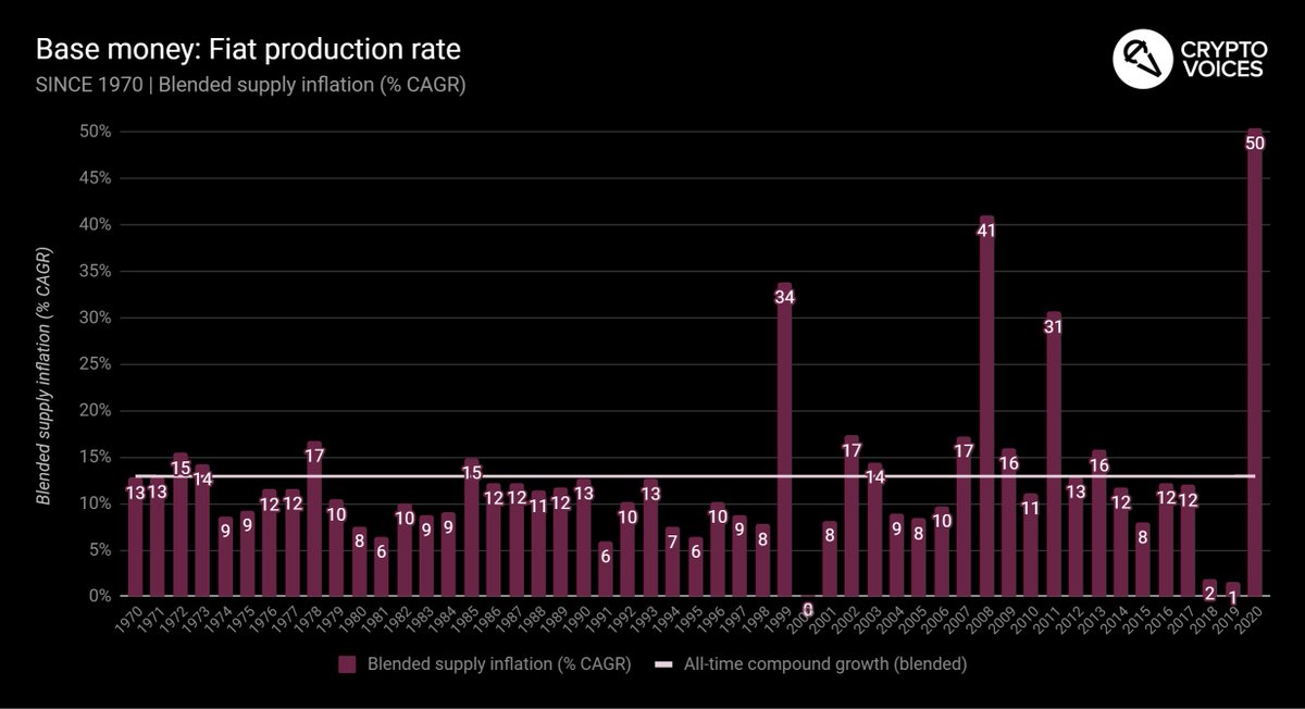 37/ Back to the 50 year time series again, and this is the big one. Here is the global fiat base money inflation rate, weighted averaged by each base money's equivalent in US$. Notice it matches the overall 12.9% CAGR / 5.7 year doubling time we've already seen.