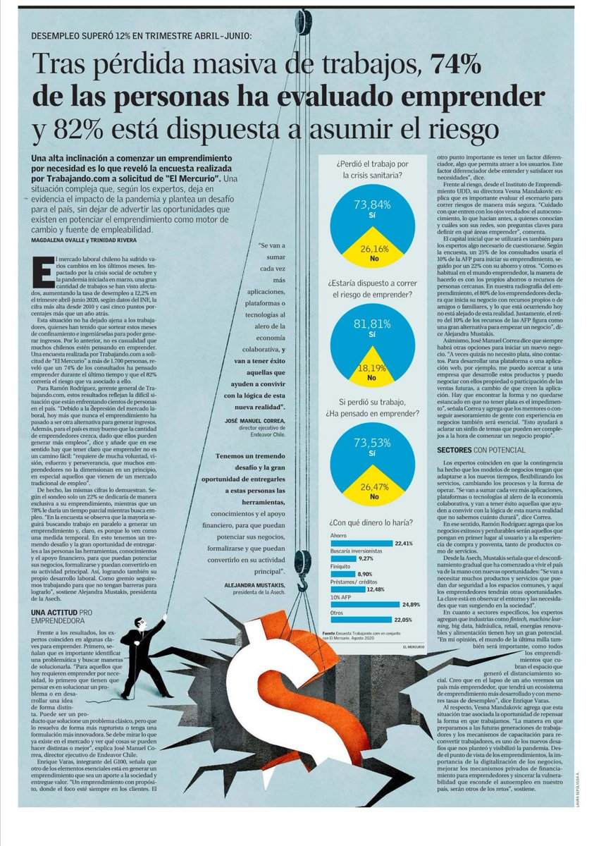 🔴74% de las personas ha evaluado emprender y un 82% está dispuesta a asumir el riesgo según una encuesta de <a href="/trabajandocl/">Trabajando.com Chile</a> frente al desempleo ¿Cómo iniciar un emprendimiento, en qué debemos fijarnos? Lee acá la opinión de <a href="/jmcorrea_/">José Manuel Correa M</a> y otros expertos bit.ly/3himFUA