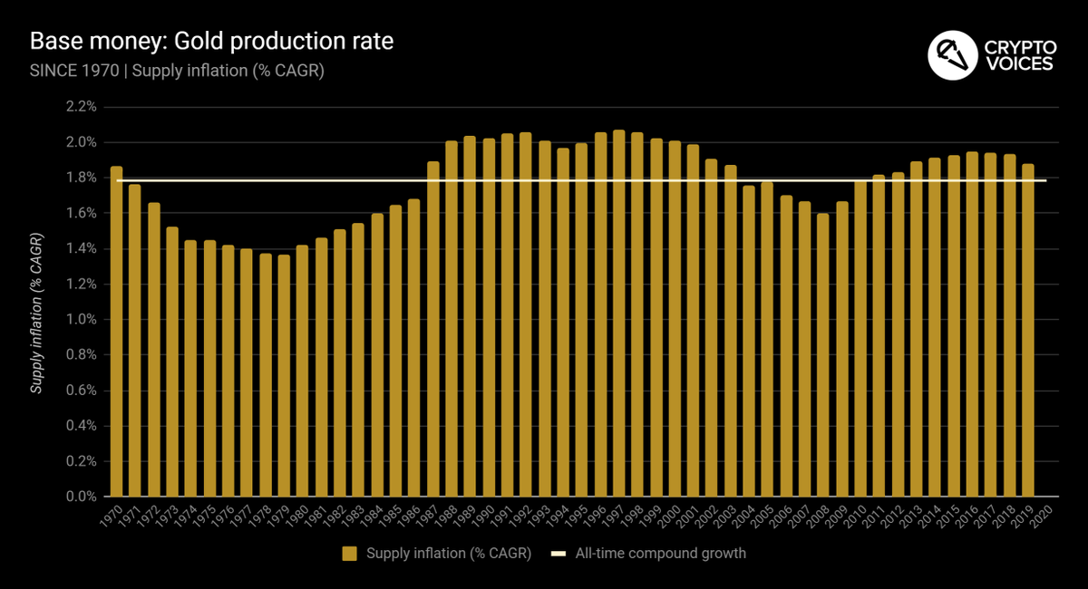 41/ Here's gold. Same concept. Notice again the overall series compounding will match the summaries we've already seen. Gold's rate of growth has, in fact, been around 1.8% per annum for the last 170 years.