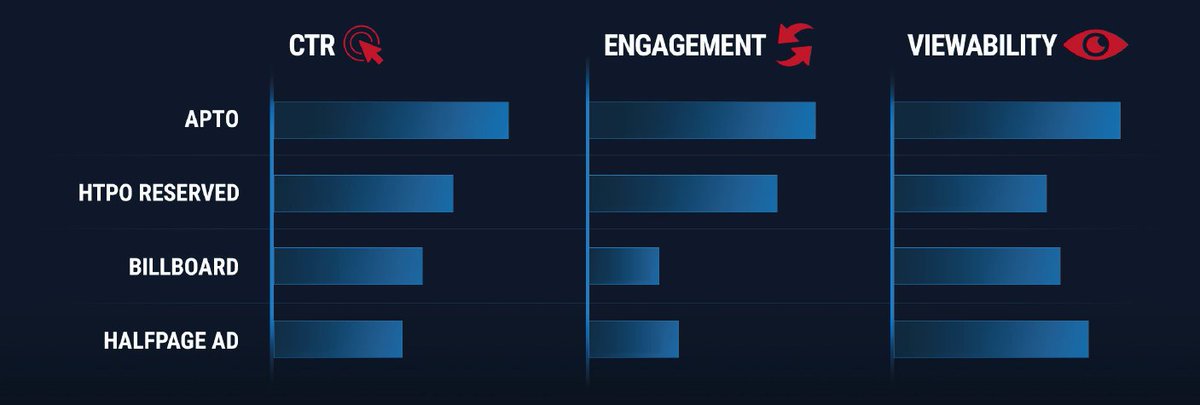 Heb jij ons laatste Rich Media benchmark rapport al bekeken? Download nu en check de resultaten van de meest populaire mobiele en desktop formaten⤵️:
weborama.nl/nl/news/2020/b…