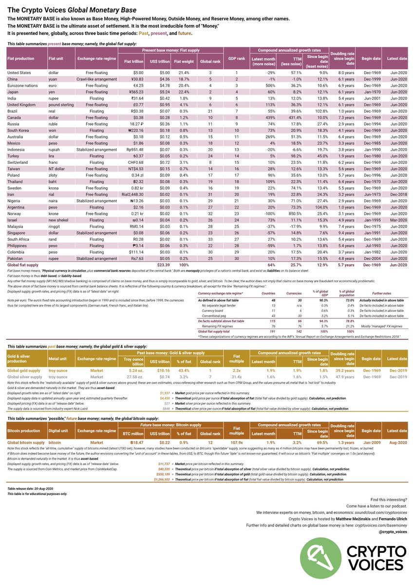 59/ To sum up, this graphic includes all items. Print it out if you like. The base money of 115 nations is reflected inside the top 30 currencies, and it summarizes gold, silver, and the supply of bitcoins. It is a supply-side summary of essentially all base money in the world.