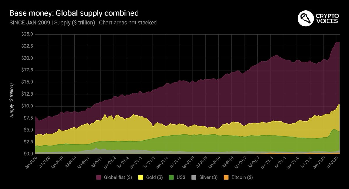 61/ These penultimate graphics illustrate how Bitcoin's supply (US$ equivalent) compares across all other basic monies, past and present. Bitcoin sits at 1%. The  #RealBitcoinDominanceIndex.