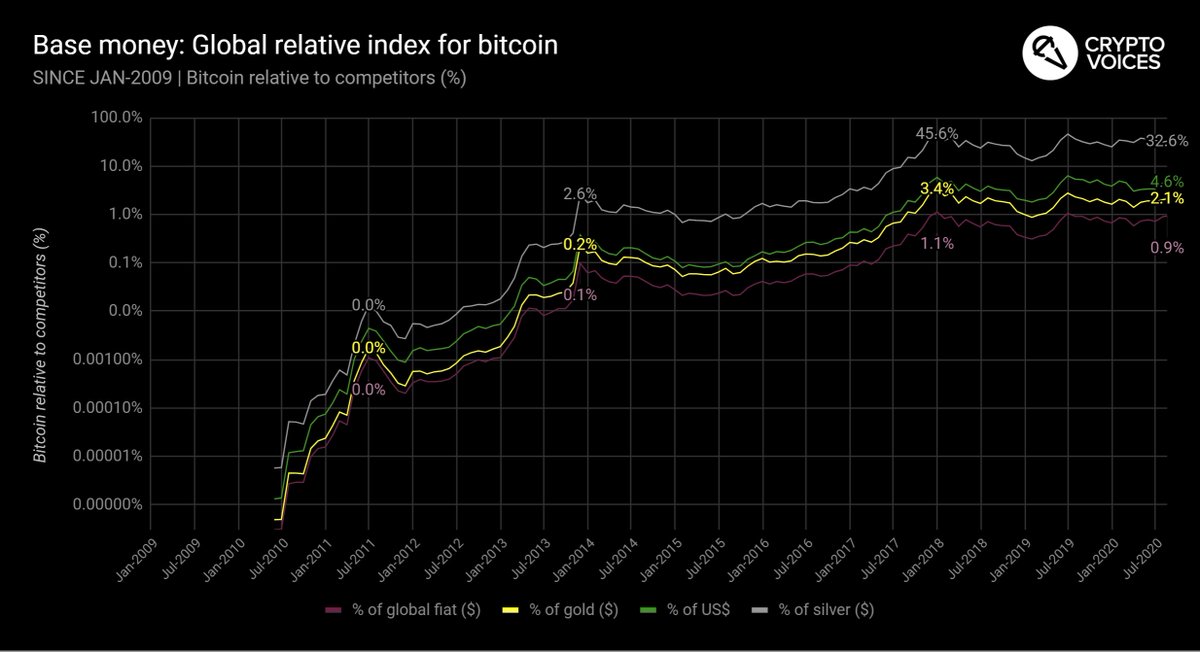 61/ These penultimate graphics illustrate how Bitcoin's supply (US$ equivalent) compares across all other basic monies, past and present. Bitcoin sits at 1%. The  #RealBitcoinDominanceIndex.