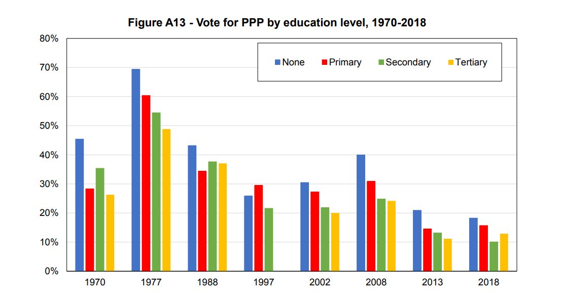 For  @MediaCellPPP, data analysis shows that higher rate of education decreases the probability of voting in its favor. Illiterates have been the major chunk of PPP's vote bank since 70s. 3/