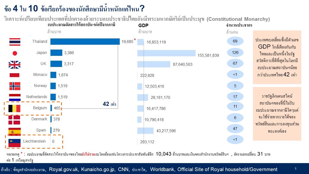 ight_wl's tweet photo. @Thanathorn_FWP งบที่คุณ @Thanathorn_FWP พูดถึงยังไม่รวมงบพิทักษ์ปกป้องสถาบันฯ งบดูแลเขตพระราชฐาน งบโครงการเทิดทูน งบโปรโมตแบรนด์สินค้าที่เคยกระจายไปอยู่ในกระทรวงต่างประเทศ และอื่นๆ ถ้ารวมแล้วเราจะได้ภาพนี้ครับ #ประเทศกูมี https://t.co/Ke3a3yqIl5