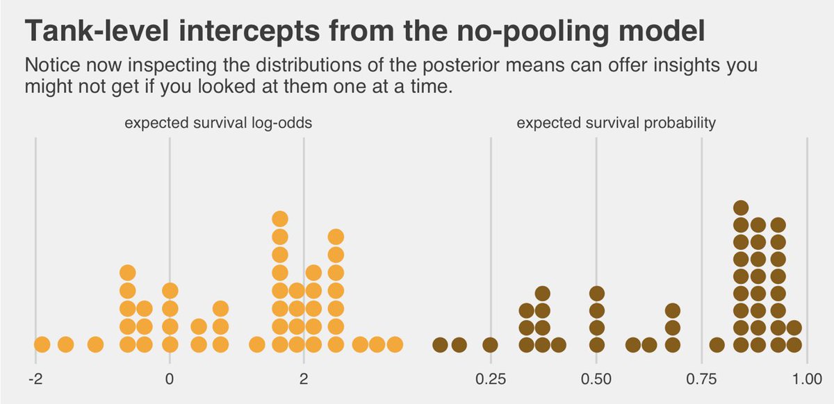 SolomonKurz's tweet image. * we lean further into dot plots with #tidybayes ::stat_dots() and #tidybayes ::stat_dotsinterval();
* we use @mjskay&apos;s dithering approach to express uncertainty in correlation matrices; and

7/9