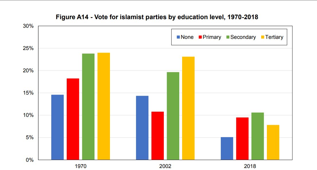 Data analysis of vote bank of right wing parties (PMLN, JUI, JI) & education level depicts that it has lost educated voters in recent history. IK phenomenon, I guess. 4/