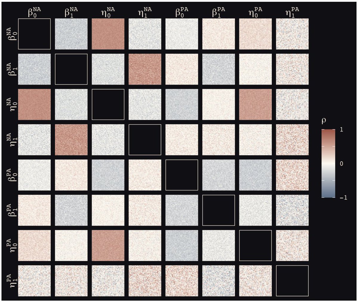 SolomonKurz's tweet image. * we lean further into dot plots with #tidybayes ::stat_dots() and #tidybayes ::stat_dotsinterval();
* we use @mjskay&apos;s dithering approach to express uncertainty in correlation matrices; and

7/9