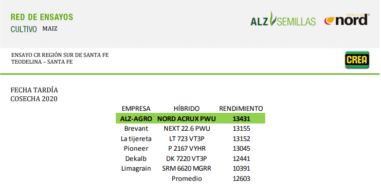 Santi_Caterina's tweet photo. En el ambiente con mayor potencial de la Red Crea SSF Tardío
🌽NORD ACRUX PWU 1º
🌽 13431 kg/ha
Híbrido con la mejor tecnología del mercado
#PowerCoreUltra🌽🐛
#PowerCoreEnlist🌽🌱
@ALZ_Agro https://t.co/tUvoV2nwqc