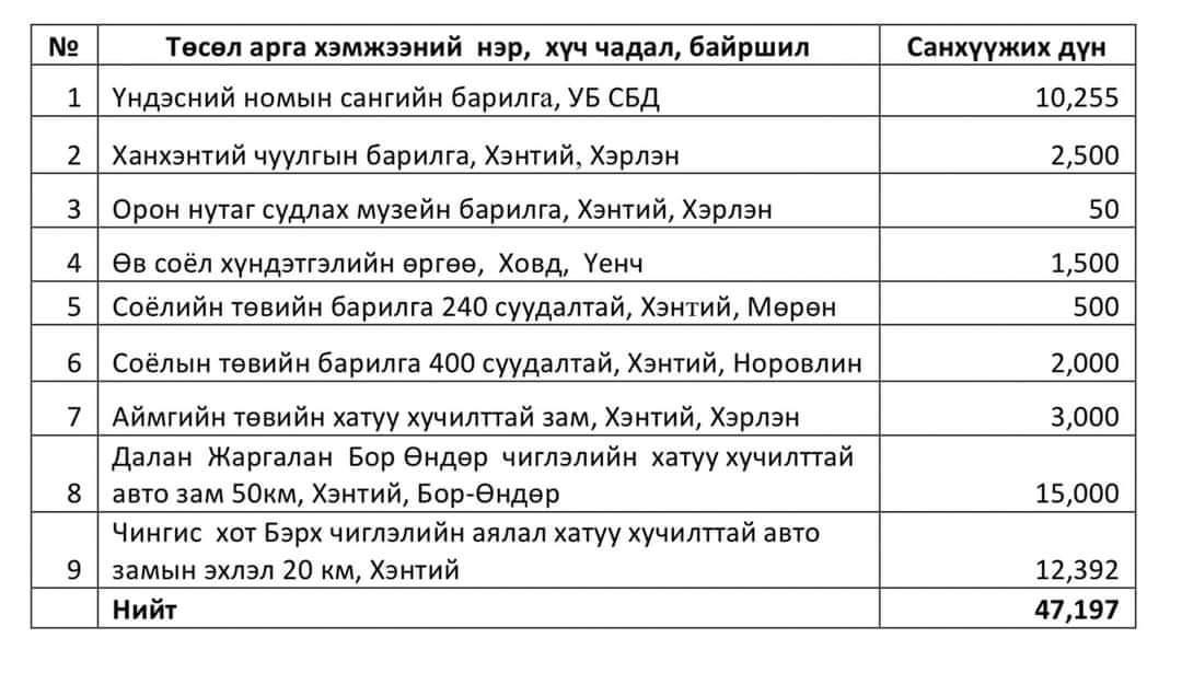 Munkhsoyol_Econ's tweet photo. Гадаадад гацсан 12,727 иргэнээ эх оронд нь авчраад, 21 хоног тусаарлахад нийт 42 тэрбум төгрөг хэрэгтэй. Өмнө нь 200 иргэнээ авчирахад 6, 600, 000₮ зарцуулсан дүнд үндэслэв.
Төсвөө оновчтой тодотгоё, гацсан ХҮНээ авчиръя, соёлын төв хүлээнэ ээ. (тоо сая ₮)
#budgetamendment https://t.co/3WILvizJUm